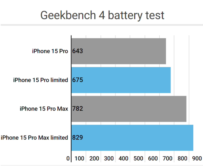 什邡apple维修站iPhone15Pro的ProMotion高刷功能耗电吗