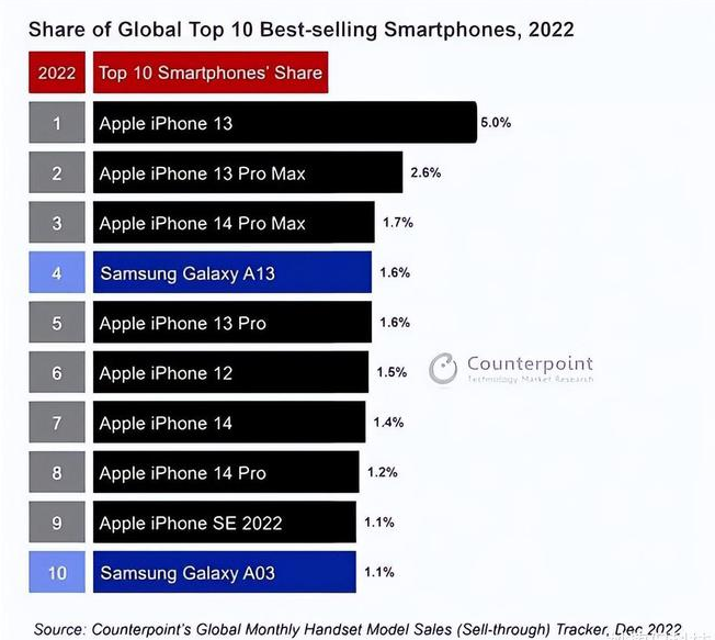 什邡苹果维修分享:为什么iPhone14的销量不如iPhone13? 