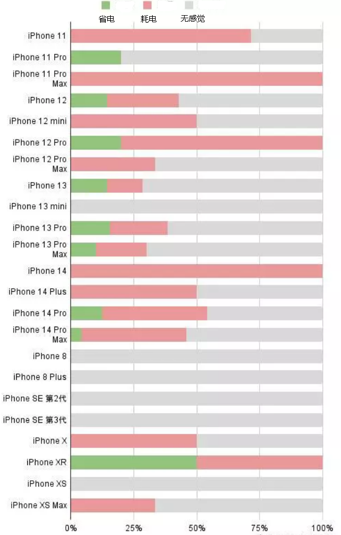 什邡苹果手机维修分享iOS16.2太耗电怎么办？iOS16.2续航不好可以降级吗？ 